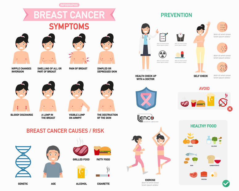 Symptoms of Breast Cancer